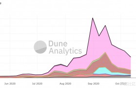 DEX交易量断崖式暴跌，DeFi激励逐渐干枯，但总锁定价值却创新高