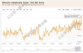 算力蜂：比特币算力触历史新高，但矿工真赚到钱了吗？